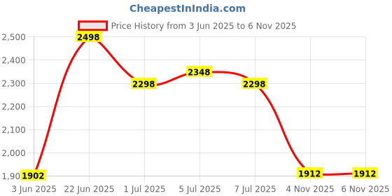 flipkart.com Mudo Mini Projector Home Theater LED Projector WSK72 (600 lm / Remote Controller) Portable Projector Price History Graph from 3 Jun 2025 to 6 Nov 2025