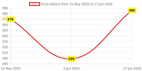 flipkart.com Mudo Secure Chin Strap Mount for GoPro, Insta360, DJI Osmo Action & SJCAM Strap Price History Graph from 15 May 2025 to 17 Jun 2025