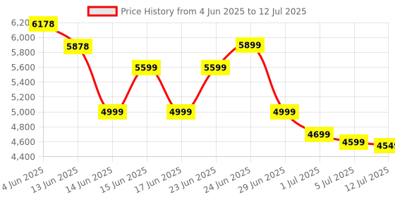 flipkart.com Mudo Smart LED Projector: WiFi Bluetooth, Auto Vertical Correction, Short Throw (2000 lm / Wireless / Remote Controller) Portable Projector Price History Graph from 4 Jun 2025 to 12 Jul 2025