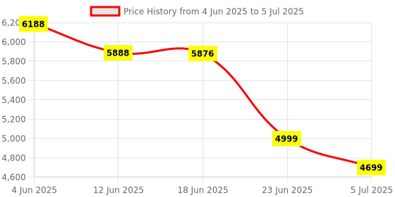 flipkart.com Mudo Smart LED Projector with 1080p Support, Rotatable Design | Built-In Bluetooth (2000 lm / Remote Controller) Portable Projector Price History Graph from 4 Jun 2025 to 5 Jul 2025