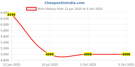 flipkart.com Mudo Smart LED Projector with HD 1080p, Netflix, & 3W Speaker (2000 lm / Wireless / Remote Controller) Portable Projector Price History Graph from 12 Jun 2025 to 5 Oct 2025