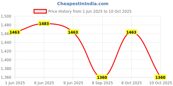 flipkart.com Mudra royal 5 L Pressure Cooker mudra Price History Graph from 1 Jun 2025 to 10 Oct 2025