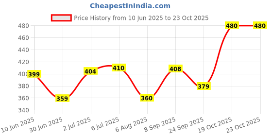 flipkart.com kryptic Mudra Women Blue Capri kryptic Price History Graph from 10 Jun 2025 to 22 Oct 2025
