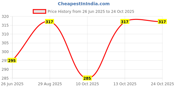 flipkart.com rithi fashion Mudra Women Reversible Red Capri rithi fashion Price History Graph from 26 Jun 2025 to 22 Oct 2025