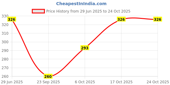 flipkart.com rithi fashion Mudra Women Reversible White Capri rithi fashion Price History Graph from 29 Jun 2025 to 22 Oct 2025