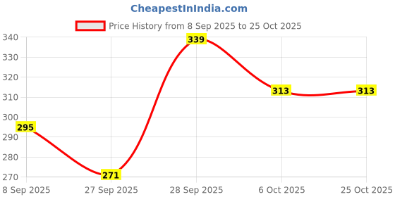 flipkart.com rithi fashion Mudra Women Reversible White, Maroon Capri rithi fashion Price History Graph from 8 Sep 2025 to 25 Oct 2025