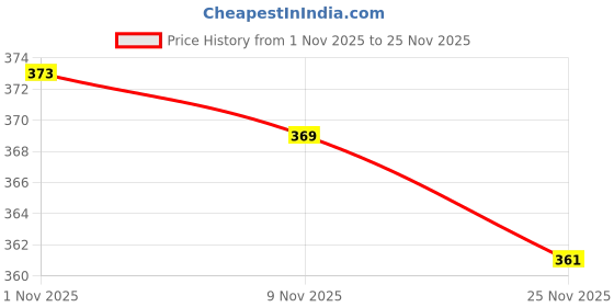 flipkart.com mudrika Printed Rayon Blend Semi Stitched Anarkali Gown mudrika Price History Graph from 1 Nov 2025 to 25 Nov 2025