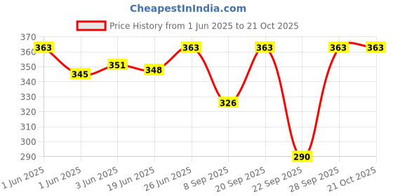 flipkart.com mudrika Women Fit and Flare Dark Blue Maxi/Full Length Dress mudrika Price History Graph from 1 Jun 2025 to 20 Oct 2025