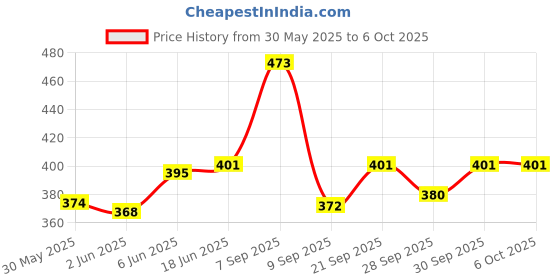 flipkart.com mudristy INFLATABLE PRODUCT WHITE TUB Inflatable Pool Accessory mudristy Price History Graph from 30 May 2025 to 6 Oct 2025