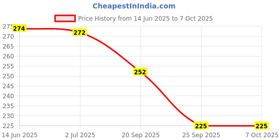 flipkart.com mudrit Magnetic Weekly Meal Planner Notepad Regular Note Pad Ruled 52 Pages mudrit Price History Graph from 14 Jun 2025 to 6 Oct 2025