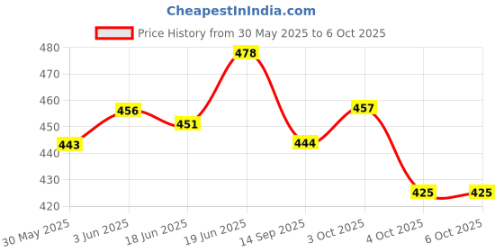flipkart.com mudrit Solid Party Box mudrit Price History Graph from 30 May 2025 to 6 Oct 2025