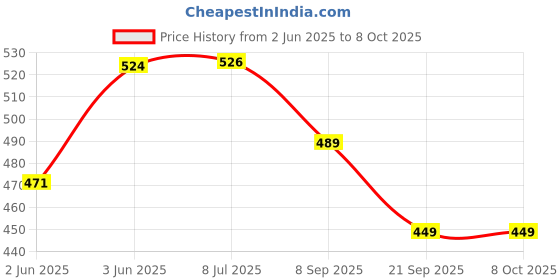 flipkart.com mudrit Solid Party Box mudrit Price History Graph from 2 Jun 2025 to 8 Oct 2025