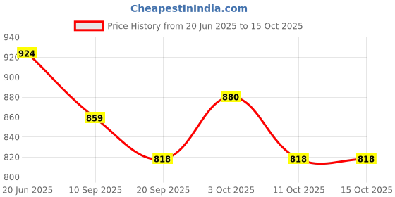flipkart.com mudrit Solid Party Box mudrit Price History Graph from 20 Jun 2025 to 14 Oct 2025
