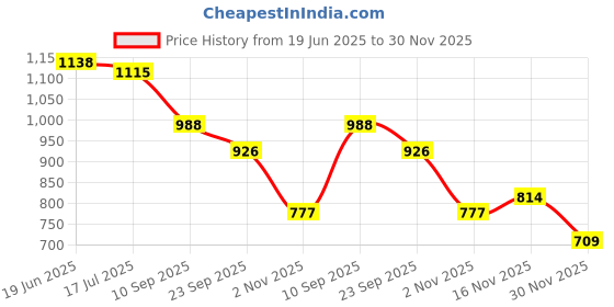 flipkart.com mudsor APACHE RTR 160/180 TANK COVER (TPFC) BLUE Bike Radiator Guard mudsor Price History Graph from 19 Jun 2025 to 30 Nov 2025