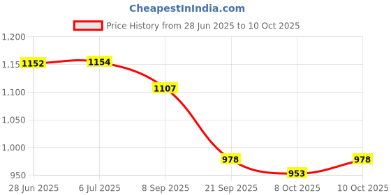 flipkart.com mudsor APACHE TANK COVER (TPFC) Bike Radiator Guard mudsor Price History Graph from 28 Jun 2025 to 10 Oct 2025