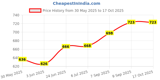 flipkart.com mudsor Front Mud Guard For Bajaj Avenger 220 DTS-i NA mudsor Price History Graph from 30 May 2025 to 16 Oct 2025