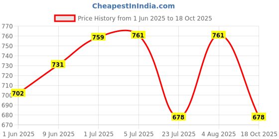flipkart.com mudsor Front Mud Guard For Bajaj CT100 2021 mudsor Price History Graph from 1 Jun 2025 to 18 Oct 2025