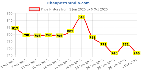flipkart.com mudsor Front Mud Guard For TVS Apache RTR 160 NA mudsor Price History Graph from 1 Jun 2025 to 6 Oct 2025