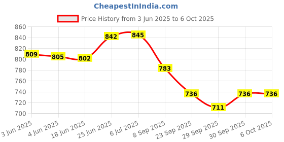 flipkart.com mudsor Front Mud Guard For TVS Apache RTR 160 NA mudsor Price History Graph from 3 Jun 2025 to 6 Oct 2025