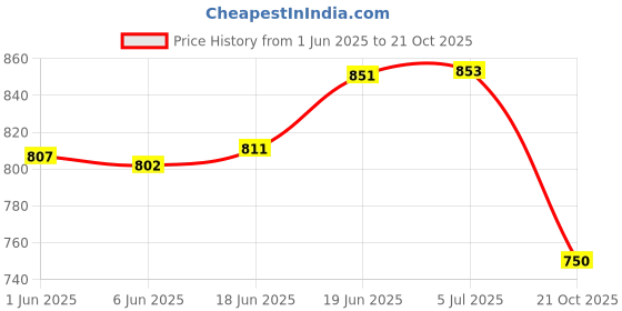 flipkart.com mudsor Front Mud Guard For TVS Apache RTR 160 NA mudsor Price History Graph from 1 Jun 2025 to 21 Oct 2025