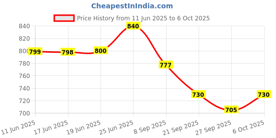 flipkart.com mudsor Front Mud Guard For TVS Apache RTR 160 NA mudsor Price History Graph from 11 Jun 2025 to 6 Oct 2025