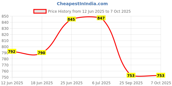 flipkart.com mudsor Front Mud Guard For TVS Apache RTR 160 NA mudsor Price History Graph from 12 Jun 2025 to 7 Oct 2025