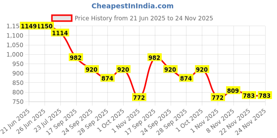 flipkart.com mudsor Front Mud Guard For TVS Ntorq 125 NA mudsor Price History Graph from 21 Jun 2025 to 23 Nov 2025