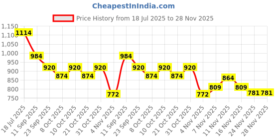 flipkart.com mudsor Front Mud Guard For TVS Ntorq 125 NA mudsor Price History Graph from 18 Jul 2025 to 28 Nov 2025