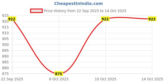 flipkart.com mudsor Front Mud Guard For TVS Ntorq 125 NA mudsor Price History Graph from 22 Sep 2025 to 14 Oct 2025