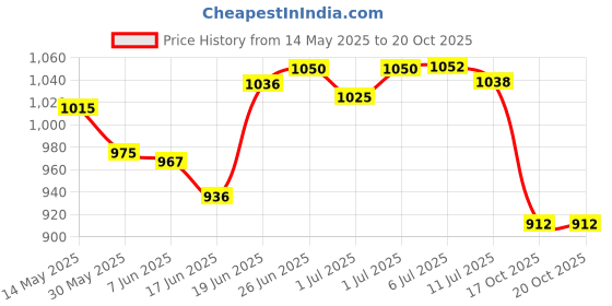 flipkart.com mudsor TAIL PANEL GLAMOUR Bike Crash Guard mudsor Price History Graph from 14 May 2025 to 20 Oct 2025