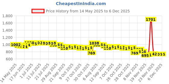 flipkart.com mudsor TAIL PANEL GLAMOUR RED Bike Crash Guard mudsor Price History Graph from 14 May 2025 to 4 Dec 2025