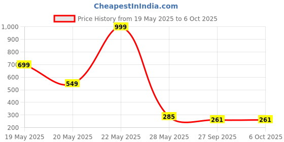 flipkart.com MUDTALE Phone Stand Tripod Gimble for Photography and video recordings for social media 3 Axis Gimbal for Mobile, Camera Price History Graph from 19 May 2025 to 6 Oct 2025