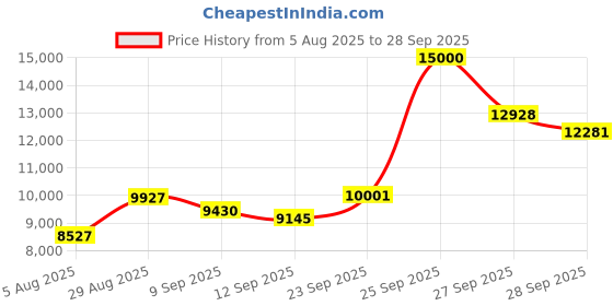 flipkart.com Mue AIO-10 Core i5 2400 (8 GB RAM/Ultra HD Graphics/256 GB SSD Capacity/Windows 10 (64-bit)/Upto on Board 1 GB Graphics Memory) Mid Tower with MS Office Price History Graph from 5 Aug 2025 to 28 Sep 2025
