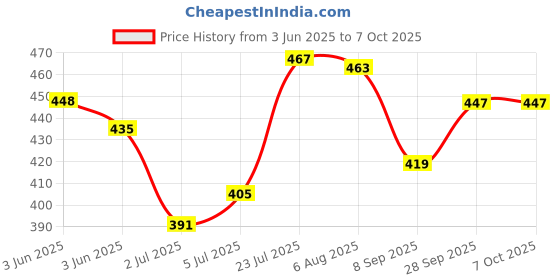 flipkart.com muenterprises Bullet Jar for Mixer Grinder Set of 2 Mixer Juicer Jar muenterprises Price History Graph from 3 Jun 2025 to 7 Oct 2025