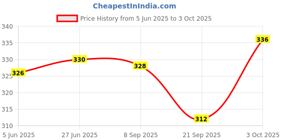flipkart.com muenterprises Mixer Juicer Jar Milkshake jar Mixer Juicer Jar muenterprises Price History Graph from 5 Jun 2025 to 3 Oct 2025