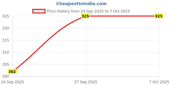 flipkart.com muenterprises Mixer Juicer Jar only without fruit filter ABS Plastic, 1500 ML Black Mixer Juicer Jar muenterprises Price History Graph from 24 Sep 2025 to 6 Oct 2025