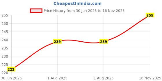 flipkart.com muenterprises Stainless Steel Chutney Jar, Transparent Lid, Universal Compatibility Mixer Juicer Jar muenterprises Price History Graph from 30 Jun 2025 to 16 Nov 2025