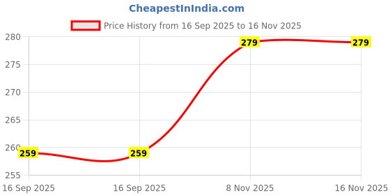 flipkart.com muenterprises Steel Mixer Grinder Chutney Dry jar with lid Mixer Juicer Jar muenterprises Price History Graph from 16 Sep 2025 to 16 Nov 2025