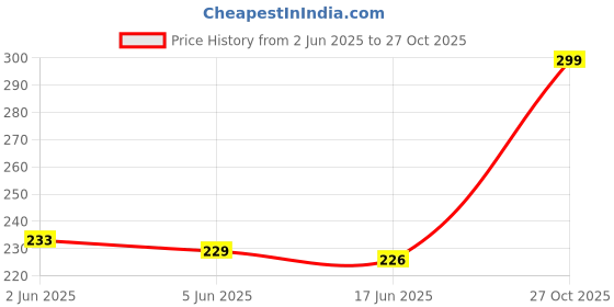 flipkart.com muenterprises Universal Mixer Grinder Chutney Jar Mixer Juicer Jar muenterprises Price History Graph from 2 Jun 2025 to 27 Oct 2025