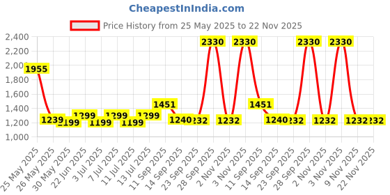 flipkart.com mufasa 60 LED Par DJ DMX Show / Wash Light Single Disco Ball mufasa Price History Graph from 25 May 2025 to 22 Nov 2025