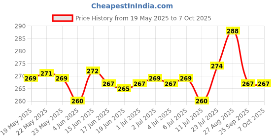 flipkart.com mufasa 7 WATTS Powerful Ultra Bright Head Torch Rechargeable Lamp Home Industrial Work LED Light Torch Torch mufasa Price History Graph from 19 May 2025 to 6 Oct 2025