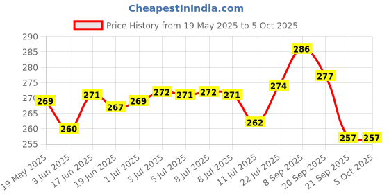flipkart.com mufasa 7W Head Mount Rechargeable Light Aubade Torches Torch Torch mufasa Price History Graph from 19 May 2025 to 5 Oct 2025