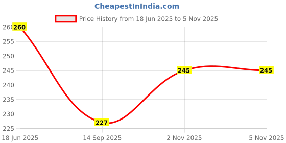 flipkart.com ak anolihk Muffler Ear Muff ak anolihk Price History Graph from 18 Jun 2025 to 4 Nov 2025