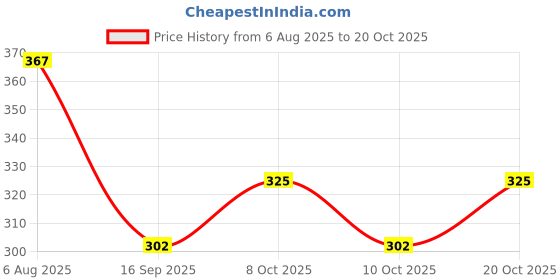 flipkart.com handcuffs Muffler Ear Muff handcuffs Price History Graph from 6 Aug 2025 to 20 Oct 2025