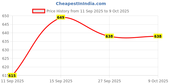 flipkart.com MUFFLY Checkered Men Muffler Price History Graph from 11 Sep 2025 to 9 Oct 2025