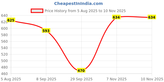 flipkart.com MUFFLY Checkered Men Muffler Price History Graph from 5 Aug 2025 to 7 Nov 2025