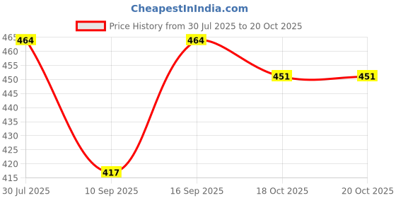 flipkart.com MUFFLY Checkered Men Muffler Price History Graph from 30 Jul 2025 to 18 Oct 2025