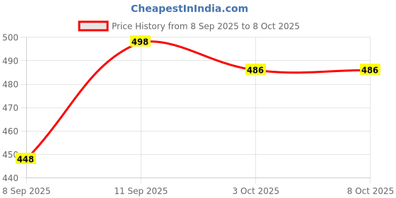 flipkart.com MUFFLY Checkered Men Muffler Price History Graph from 8 Sep 2025 to 8 Oct 2025