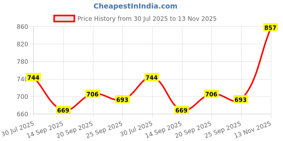 flipkart.com MUFFLY Checkered Men Muffler Price History Graph from 30 Jul 2025 to 13 Nov 2025