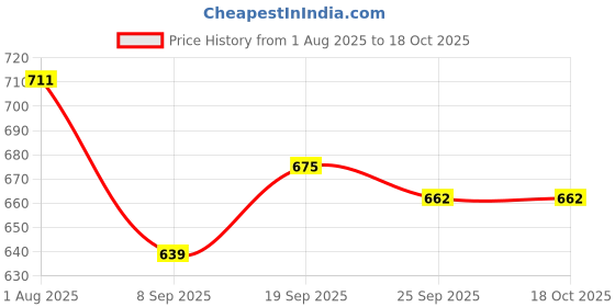 flipkart.com MUFFLY Checkered Men Muffler Price History Graph from 1 Aug 2025 to 18 Oct 2025